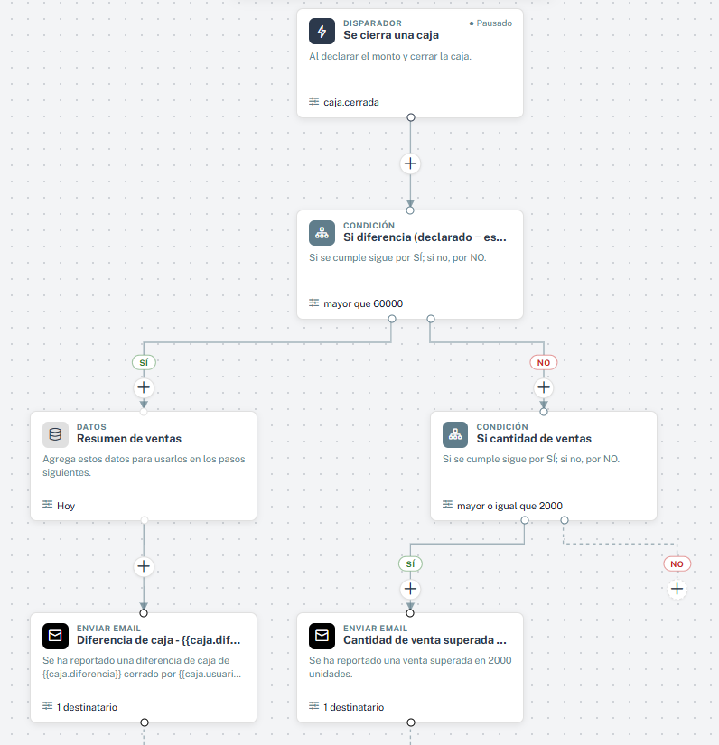 Workflow de ejemplo: al cerrar caja, si la diferencia supera un monto, se envía un correo